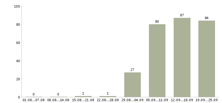 Работа администратор офиса в Тюмени - Число вакансий в Тюмени по специальности администратор офиса за 2 месяца