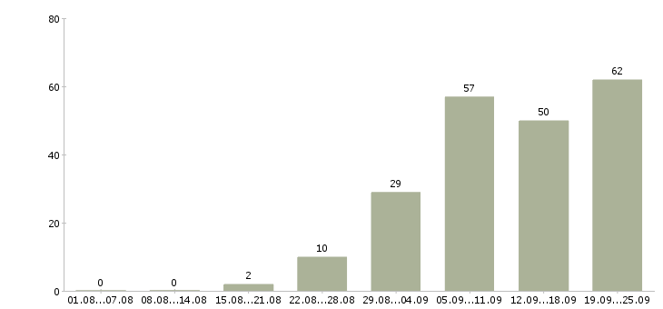 Работа менеджер на договора в Тюмени - Число вакансий в Тюмени по специальности менеджер на договора за 2 месяца