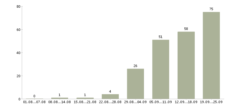 Работа менеджер не продажи в Тюмени - Число вакансий в Тюмени по специальности менеджер не продажи за 2 месяца