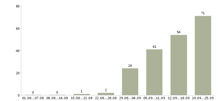 Работа рабочий на оборудование в Тюмени - Число вакансий в Тюмени по специальности рабочий на оборудование за 2 месяца