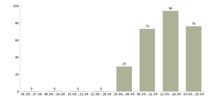 Работа специалист по персоналу в Тюмени - Число вакансий в Тюмени по специальности специалист по персоналу за 2 месяца