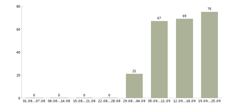 Работа помощник менеджера в офис в Уфе - Число вакансий в Уфе по специальности помощник менеджера в офис за 2 месяца