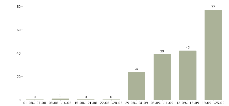 Работа рабочий строительный в Уфе - Число вакансий в Уфе по специальности рабочий строительный за 2 месяца