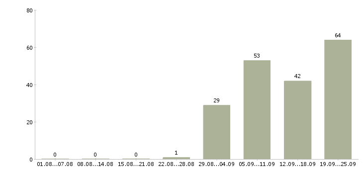Работа технолог по качеству в Хабаровске - Число вакансий в Хабаровске по специальности технолог по качеству за 2 месяца