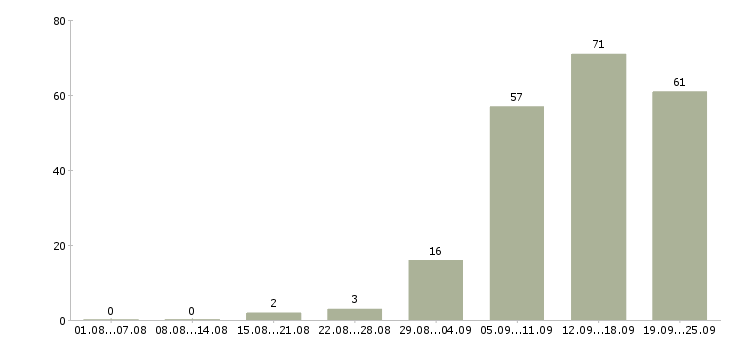 Работа менеджер продаж не активные в Челябинске - Число вакансий в Челябинске по специальности менеджер продаж не активные за 2 месяца