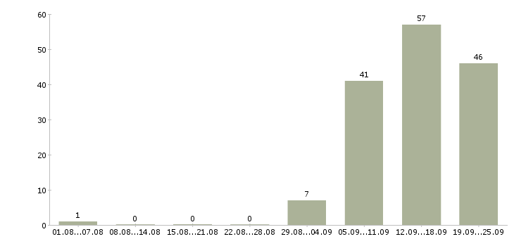Работа нужны сотрудники в Челябинске - Число вакансий в Челябинске по специальности нужны сотрудники за 2 месяца