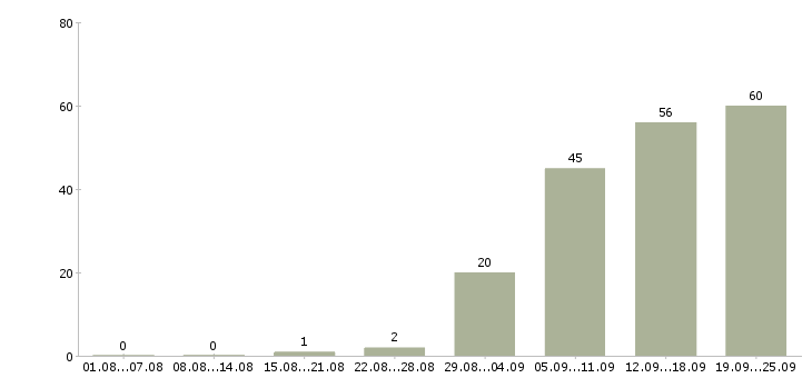 Работа офис менеджер карьерный рост в Челябинске - Число вакансий в Челябинске по специальности офис менеджер карьерный рост за 2 месяца