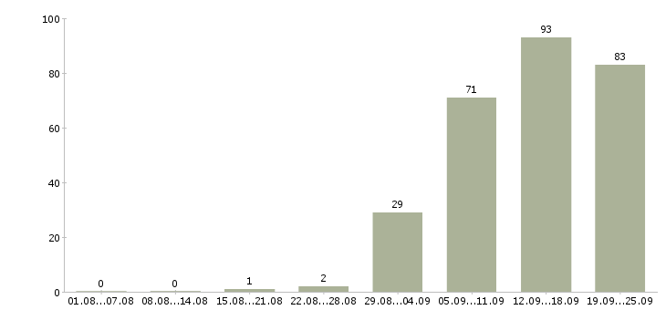 Работа менеджеры продаж в Чите - Число вакансий в Чите по специальности менеджеры продаж за 2 месяца