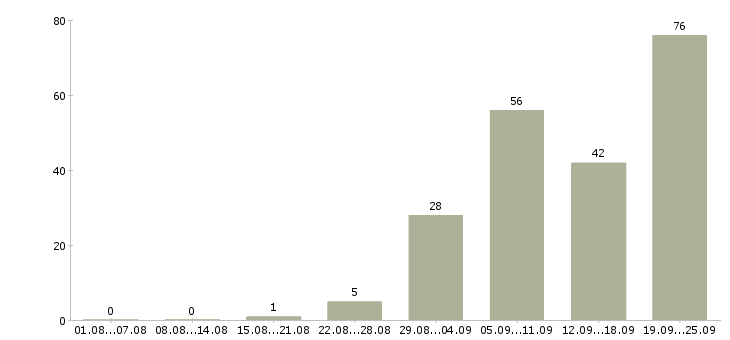 Работа временная в Ярославле - Число вакансий в Ярославле по специальности временная за 2 месяца