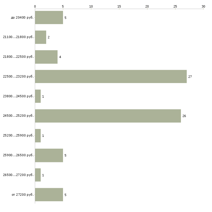 Найти работу кассиром оператором Нижний новгород - График распределения вакансий «кассиром оператором» по зарплате