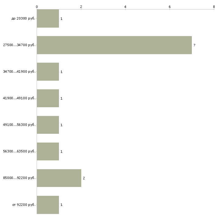 Найти работу руководитель отдела документооборота в Москве - График распределения вакансий «руководитель отдела документооборота» по зарплате