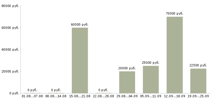 Вакансии активный менеджер по развитию продаж в Челябинске - Медиана зарплат активный менеджер по развитию продаж в Челябинске за 2 месяца