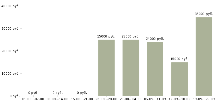 Вакансии без продаж Карелия - Медиана зарплат без продаж Карелия за 2 месяца