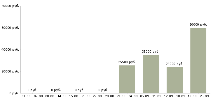 Вакансии водитель в в Твери - Медиана зарплат водитель в в Твери за 2 месяца