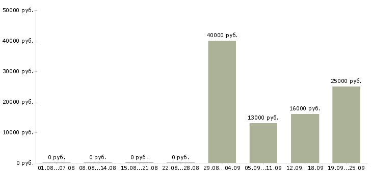 Вакансии водитель экспедитор в Барнауле - Медиана зарплат водитель экспедитор в Барнауле за 2 месяца