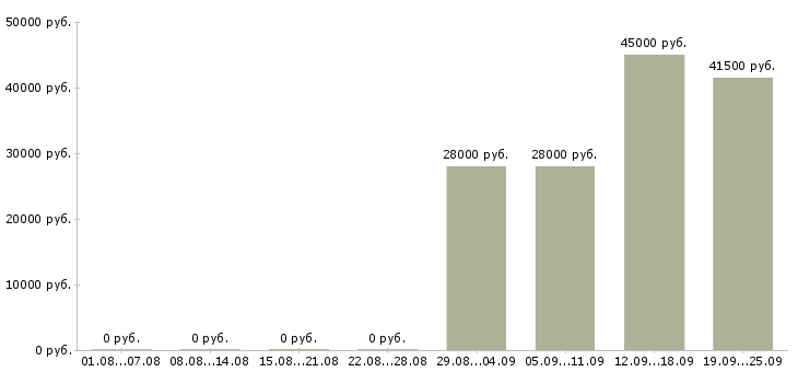 Вакансии грузчик в офис в Вологде - Медиана зарплат грузчик в офис в Вологде за 2 месяца