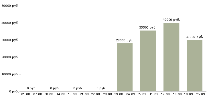 Вакансии грузчик в офис в Дзержинске - Медиана зарплат грузчик в офис в Дзержинске за 2 месяца