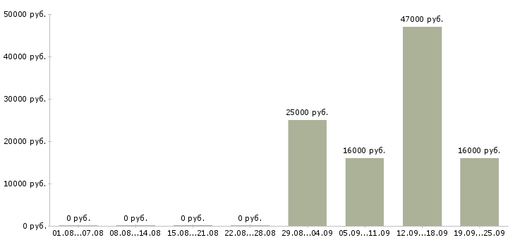 Вакансии грузчик комплектовщик Тыва - Медиана зарплат грузчик комплектовщик Тыва за 2 месяца