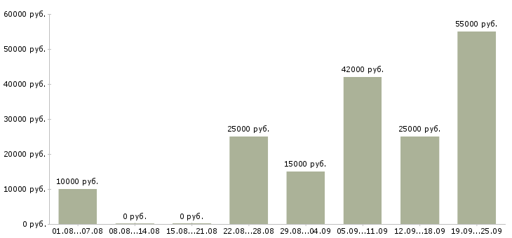 Вакансии для вас в интернете в Твери - Медиана зарплат для вас в интернете в Твери за 2 месяца