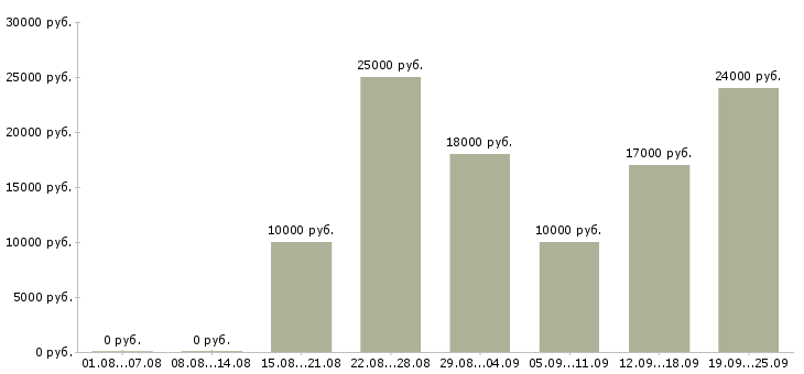 Вакансии интересная работа в Калининграде - Медиана зарплат интересная работа в Калининграде за 2 месяца