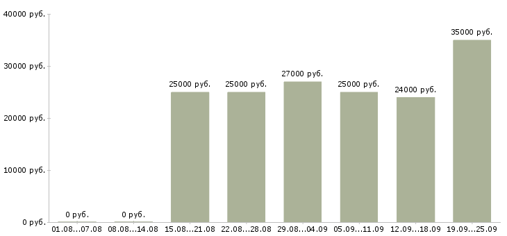 Вакансии интернет команда в Красноярске - Медиана зарплат интернет команда в Красноярске за 2 месяца