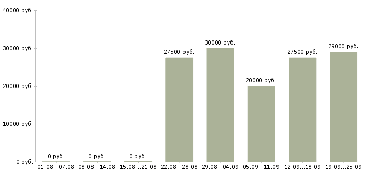 Вакансии касса в Владимире - Медиана зарплат касса в Владимире за 2 месяца