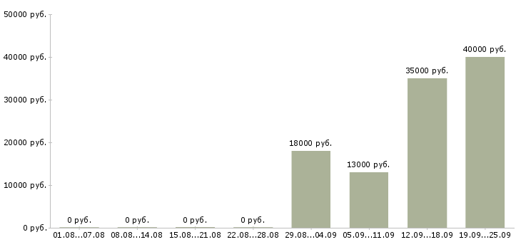 Вакансии кассиром в Твери - Медиана зарплат кассиром в Твери за 2 месяца