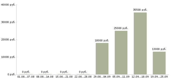 Вакансии комплектовщик грузчик Тыва - Медиана зарплат комплектовщик грузчик Тыва за 2 месяца