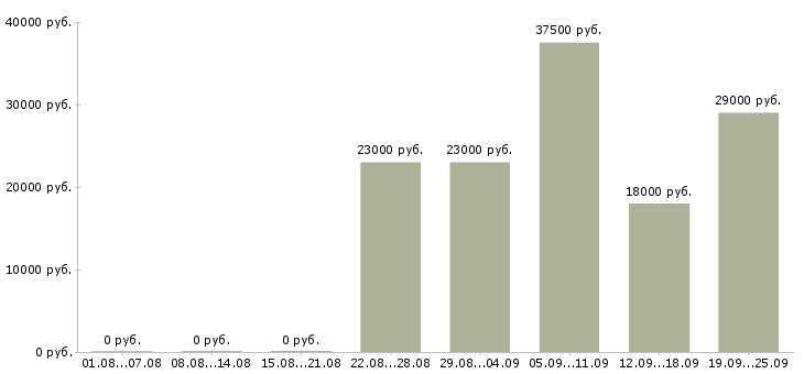 Вакансии консультант Ингушетия - Медиана зарплат консультант Ингушетия за 2 месяца
