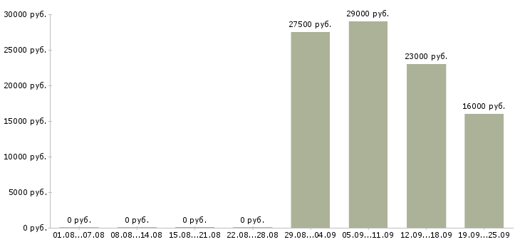 Вакансии консультант в офис Марий эл - Медиана зарплат консультант в офис Марий эл за 2 месяца