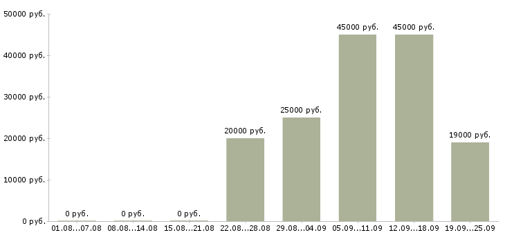Вакансии консультант на пк Бурятия - Медиана зарплат консультант на пк Бурятия за 2 месяца