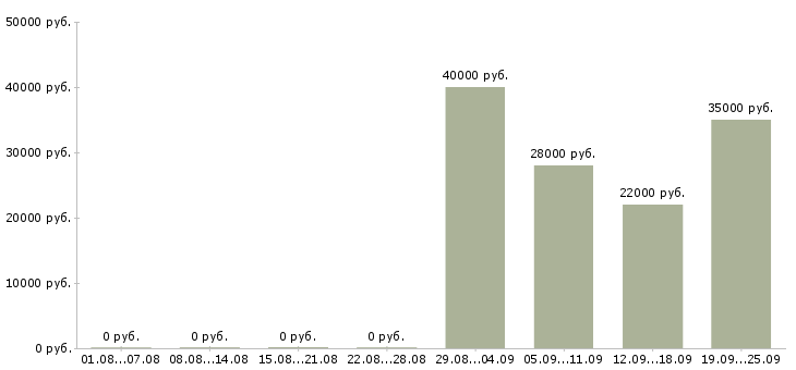 Вакансии консультант отдела продаж в Дзержинске - Медиана зарплат консультант отдела продаж в Дзержинске за 2 месяца