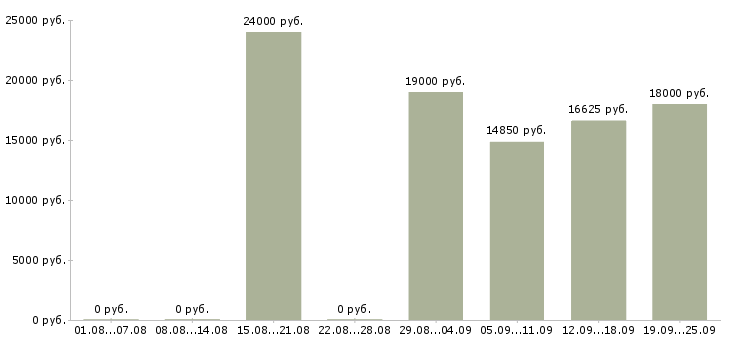 Вакансии летом Коми - Медиана зарплат летом Коми за 2 месяца