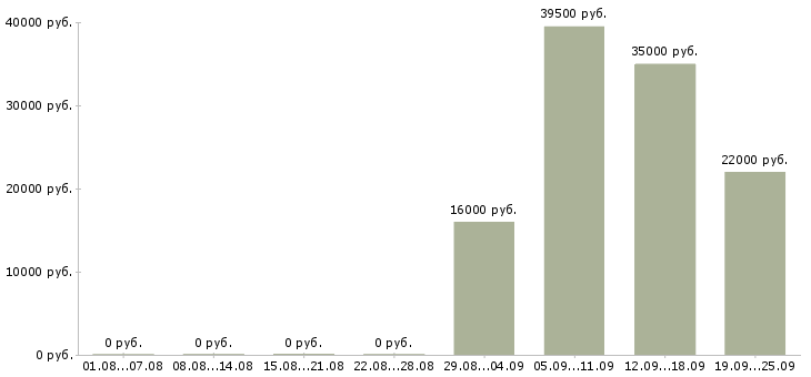 Вакансии логист менеджер в Перми - Медиана зарплат логист менеджер в Перми за 2 месяца