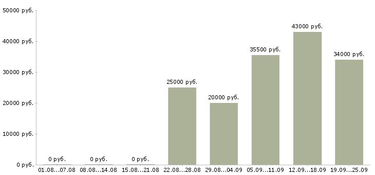 Вакансии менеджер активных продаж в Кемерово - Медиана зарплат менеджер активных продаж в Кемерово за 2 месяца