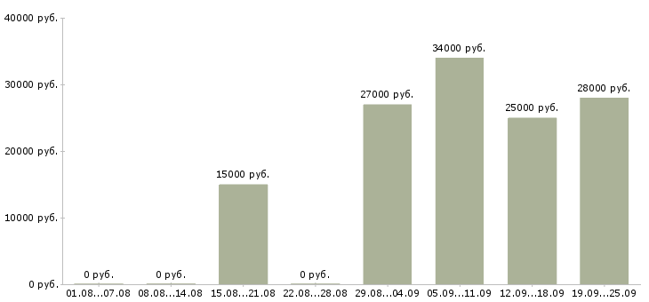 Вакансии менеджер консультант по продажам Набережные челны - Медиана зарплат менеджер консультант по продажам Набережные челны за 2 месяца