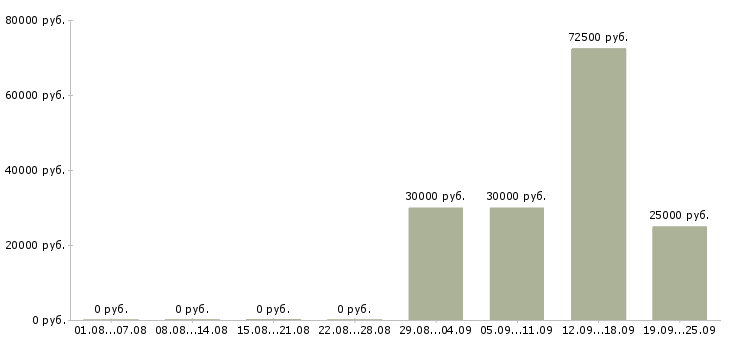 Вакансии менеджер нового направления в Новосибирске - Медиана зарплат менеджер нового направления в Новосибирске за 2 месяца