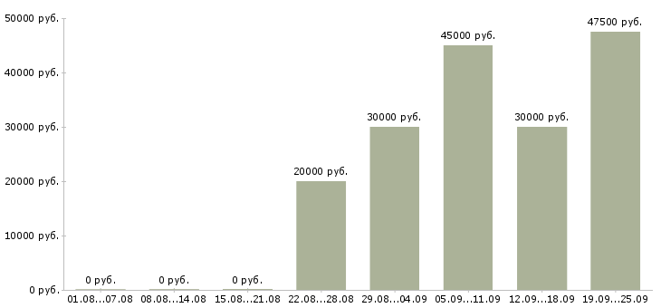 Вакансии менеджер по встречам в Екатеринбурге - Медиана зарплат менеджер по встречам в Екатеринбурге за 2 месяца