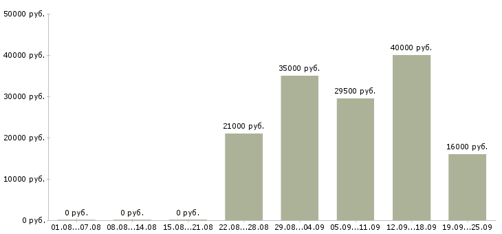 Вакансии менеджер по информации в Подольске - Медиана зарплат менеджер по информации в Подольске за 2 месяца