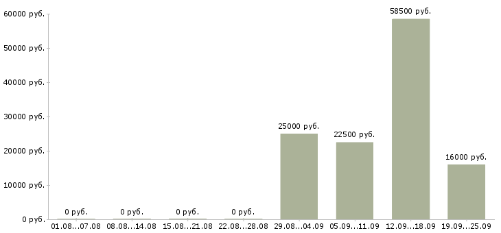 Вакансии менеджер по консультант в Вологде - Медиана зарплат менеджер по консультант в Вологде за 2 месяца