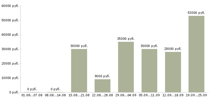 Вакансии менеджер по обучению в Астрахани - Медиана зарплат менеджер по обучению в Астрахани за 2 месяца
