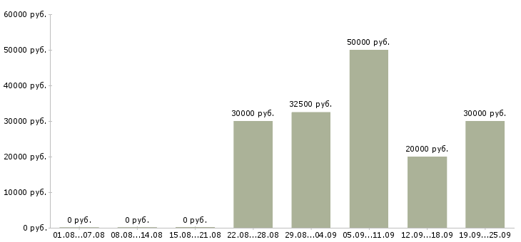 Вакансии менеджер по обучению продаж услуг в Екатеринбурге - Медиана зарплат менеджер по обучению продаж услуг в Екатеринбурге за 2 месяца