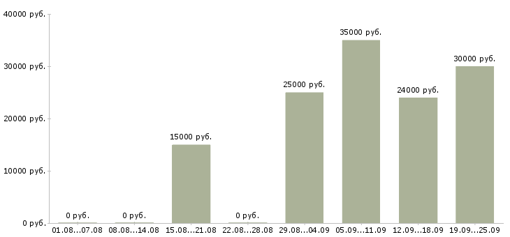 Вакансии менеджер по оформлению договоров в Казани - Медиана зарплат менеджер по оформлению договоров в Казани за 2 месяца