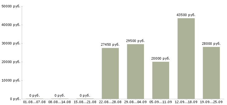 Вакансии менеджер по персоналу в офис в Тюмени - Медиана зарплат менеджер по персоналу в офис в Тюмени за 2 месяца