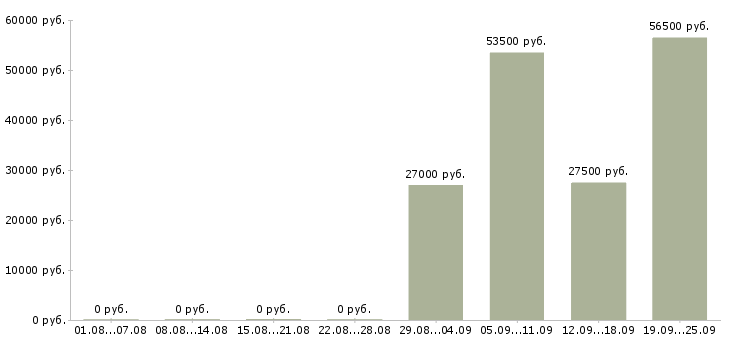 Вакансии менеджер по продажам в офис в Тольятти - Медиана зарплат менеджер по продажам в офис в Тольятти за 2 месяца