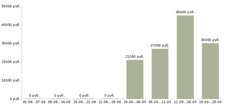 Вакансии менеджер по продажам в офисе в Калининграде - Медиана зарплат менеджер по продажам в офисе в Калининграде за 2 месяца