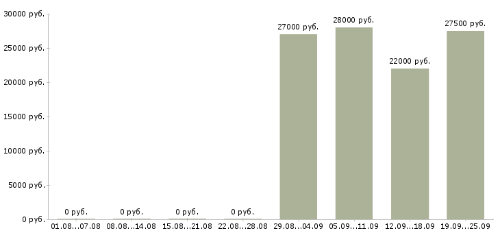 Вакансии менеджер по продажам консультант в Калининграде - Медиана зарплат менеджер по продажам консультант в Калининграде за 2 месяца