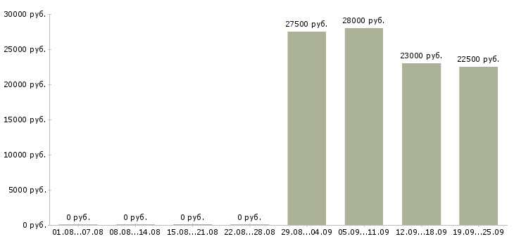 Вакансии менеджер по продажам консультант в Кемерово - Медиана зарплат менеджер по продажам консультант в Кемерово за 2 месяца