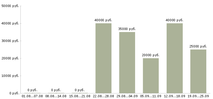 Вакансии менеджер по продажам на телефон в Красноярске - Медиана зарплат менеджер по продажам на телефон в Красноярске за 2 месяца