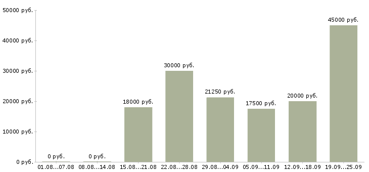 Вакансии менеджер по продажам по телефону в Уфе - Медиана зарплат менеджер по продажам по телефону в Уфе за 2 месяца